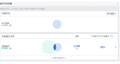 Facebook运营课程分享：怎么去降低广告投放的成本?