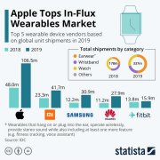 Statista：可穿戴设备市场 苹果排名第一