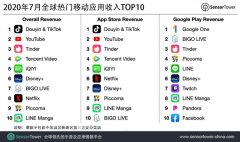 全球移动应用收入最新排名：抖音/TikTok第一 腾讯视频第四