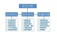 为什么要网站结构优化，包括哪些方面？