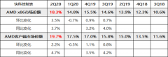 AMD x86份额创7年来新高：笔记本史上巅峰