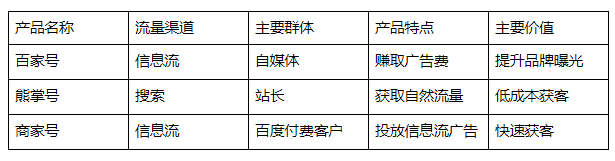 百度商家号是什么？百家号、熊掌号、商家号的区别有哪些？