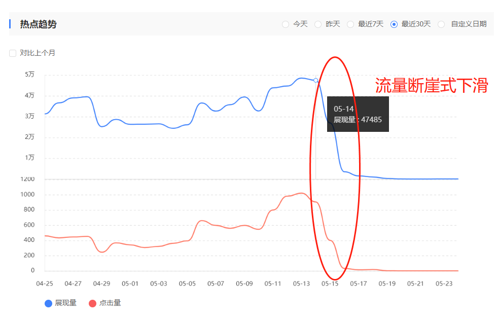 记一次服务器故障带来的网站降权恢复记录