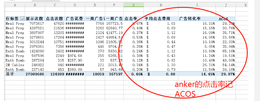 亚马逊CPC广告数据透视表，手把手教会你看数据！