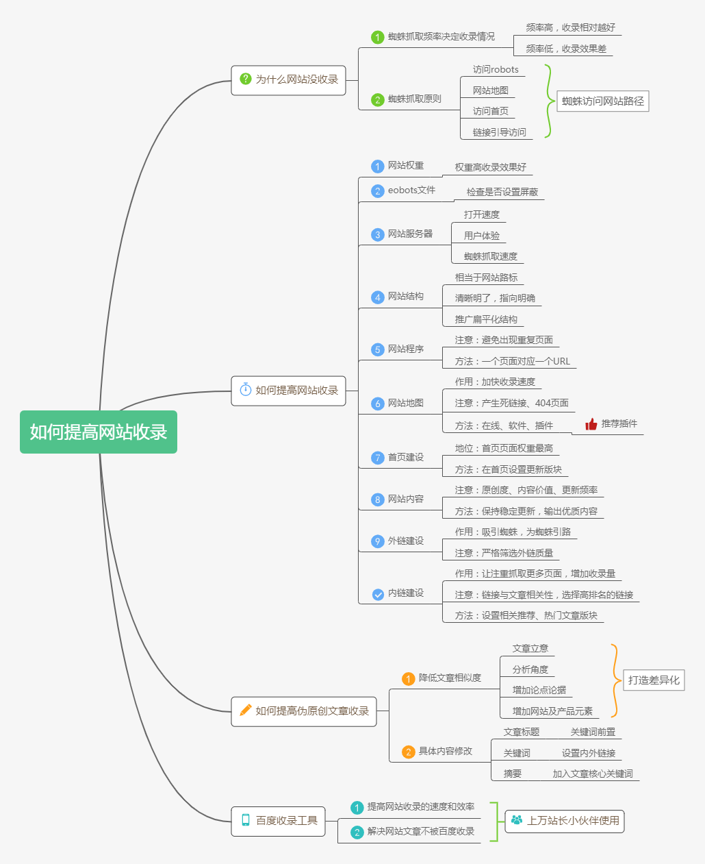 网站内容为什么不被收录？如何有效加快网站收录？