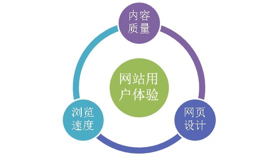 SEO技术分享：新网站怎么快速优化排名！