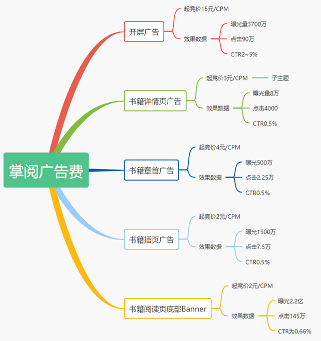 掌阅打广告能获得优质客户吗？广告费怎么算？