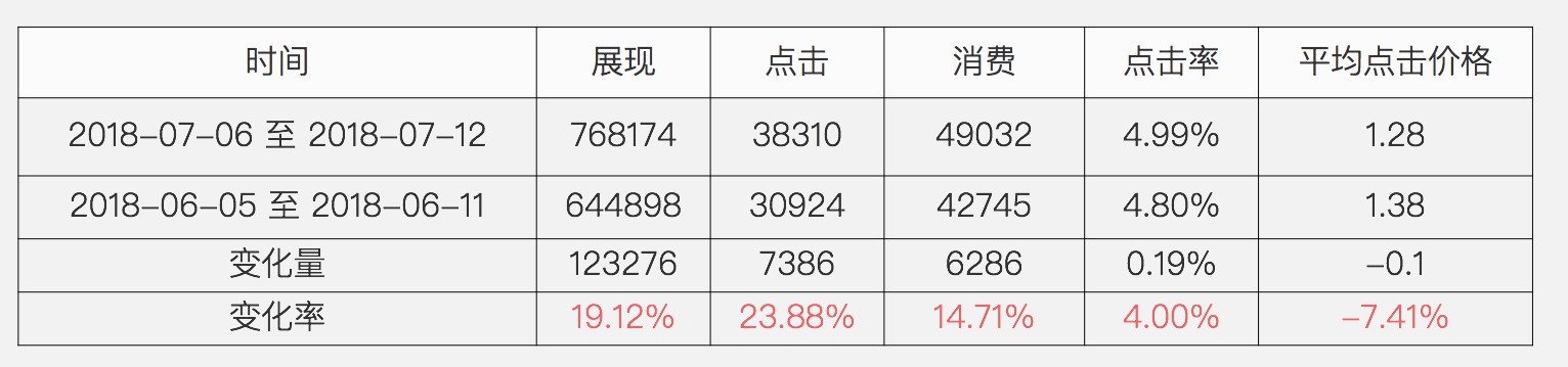 百度搜索＋信息流，让旅游网站实现流量暴增15万以上