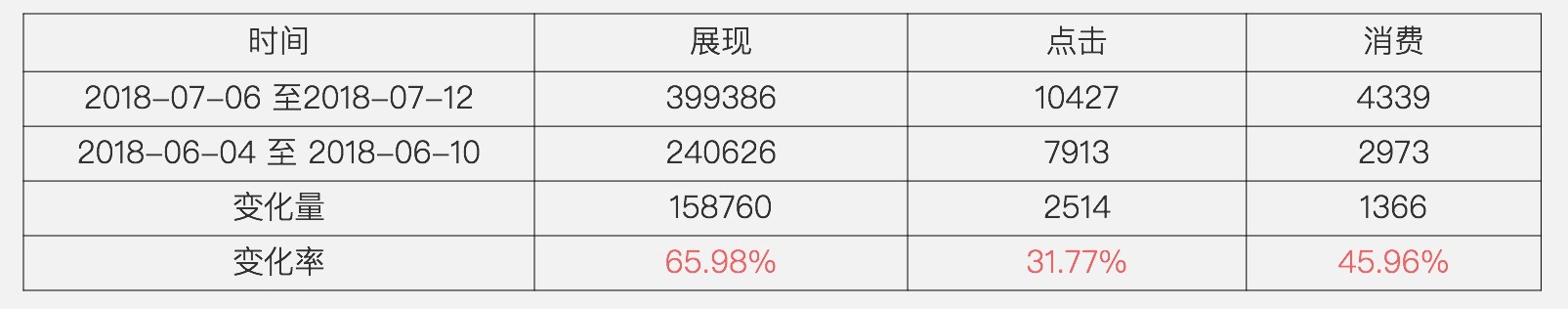 百度搜索＋信息流，让旅游网站实现流量暴增15万以上