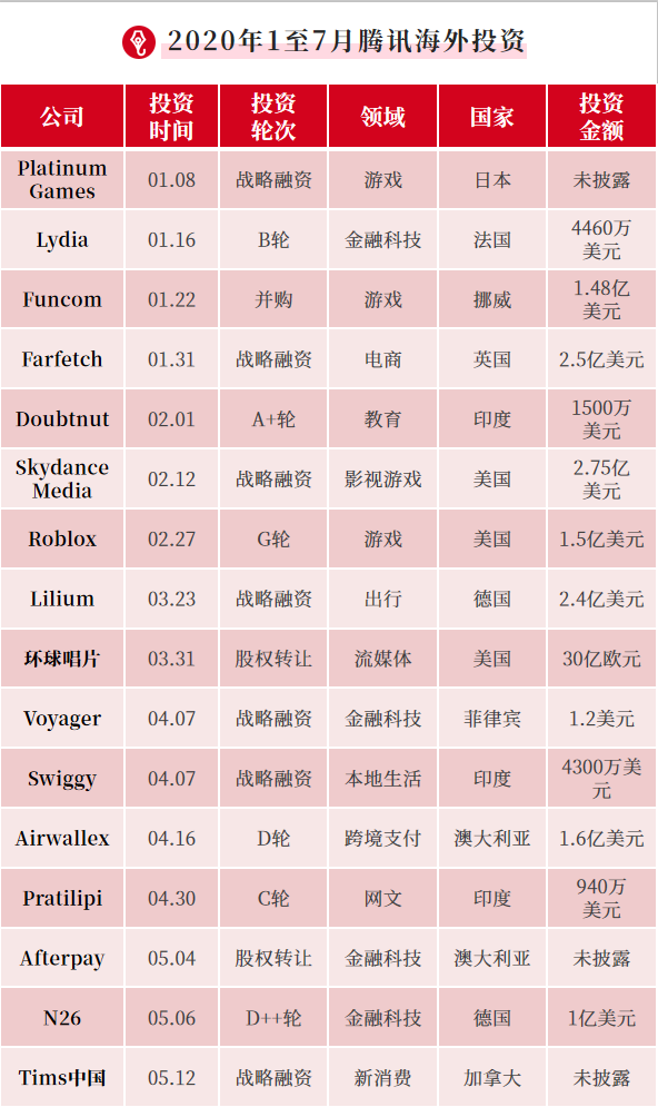 “投行”腾讯 捕捉全球独角兽