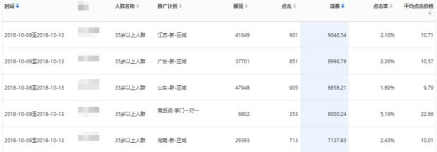 K12教育头条广告3步优化，cpa成本预期下降30元！