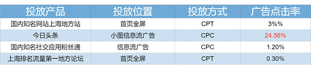 今日头条商超推广实行精细化运营，广告点击率高达24.56%