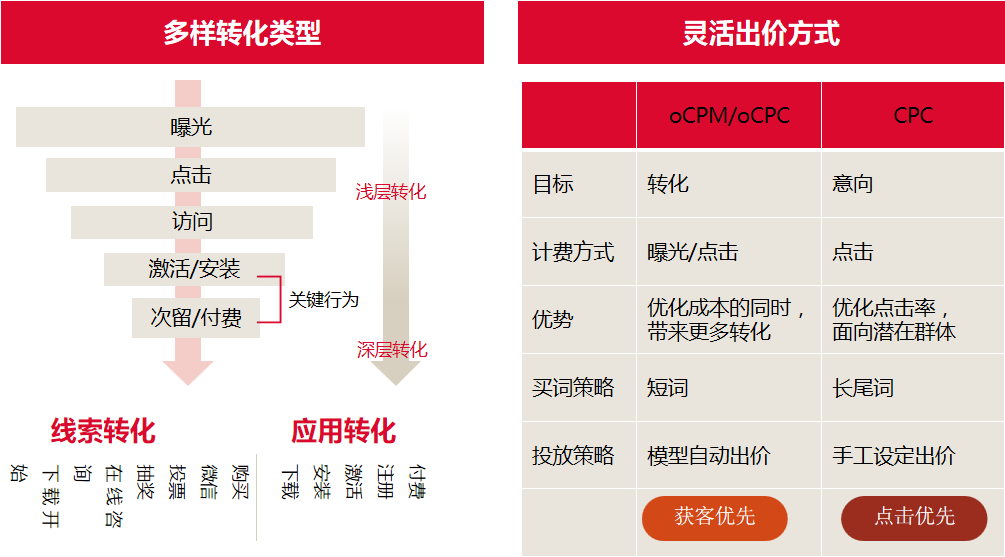 今日头条oCPM是什么？为什么要选择oCPM出价？