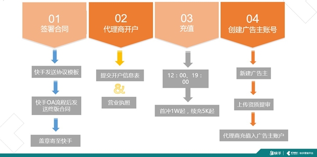 快手广告主开户流程是什么？分享一次性通过的开户方法