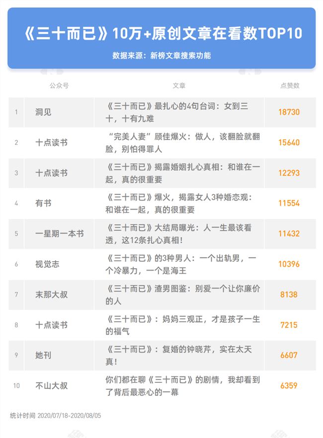 《三十而已》刷屏背后：607篇10万+、150个热搜和一路下滑的评分