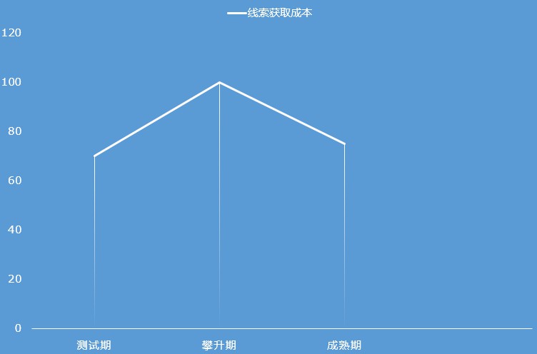 线索成本下降50%，头条信息流如何帮烘焙加盟实现精准投放？