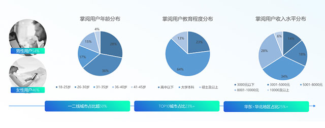 掌阅广告平台产品推广优势在哪？具体投放广告的流程是怎样的？