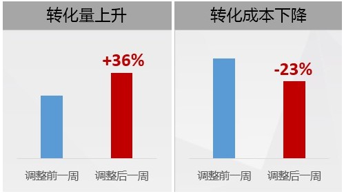 转化量提升36%，K12教育百度广告全靠定向人群突破