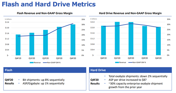 西数Q4财季仅出货2310万块机械硬盘：幸有SSD产品“堵漏”