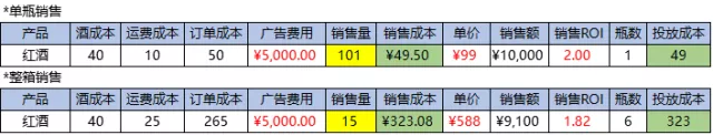 销量翻2倍！百度红酒电商冷门行业也能打造销售爆品！