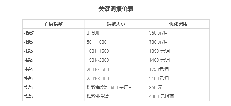 关键词优化一年多少钱？收费标准是什么？