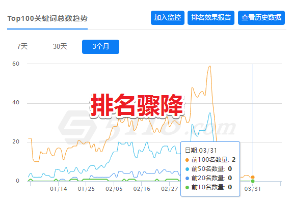 网站排名又下降了？教你快速分析重获排名！