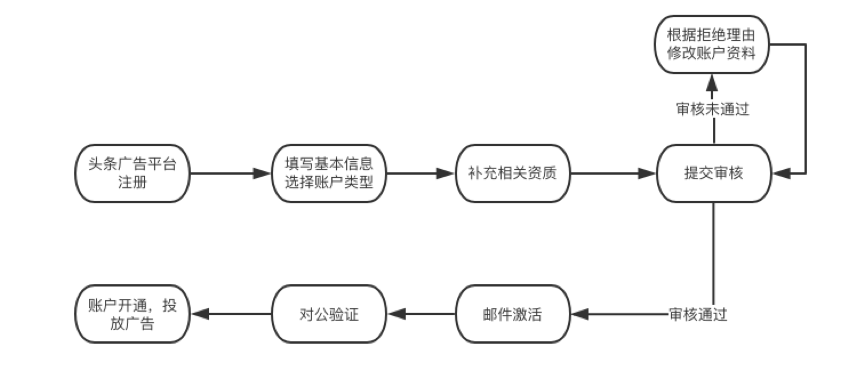 今日头条开户流程是什么？需要哪些资料？