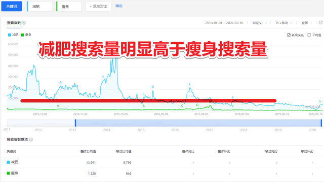 学会挖关键词，小白也能做好网站SEO优化