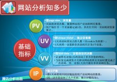 网站数据分析：IP、PV、UV之间的区别和联系