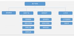 百度平均线索成本仅8元，宠物医院推广必须把握本地需求