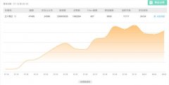 《三十而已》刷屏背后：607篇10万+、150个热搜和一路下滑的评分