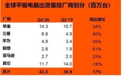 StrategyAnalytics：2020年Q2平板电脑市场增长率创六年新高