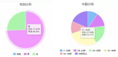 表单成本下降38.7%，日消耗提升100%，头条推广本地落户效果原来