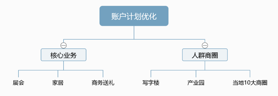 线索量提升8倍，百度推广展会服务效果好到爆！