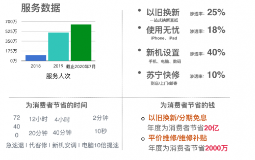 用户体验无上限 而立之年的苏宁如何用服务打好长期价值战