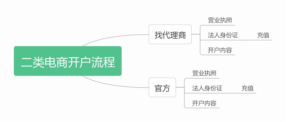 今日头条二类电商开户流程是怎样？要注意哪些细节？