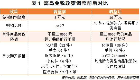 一飞冲天，“免税概念股”到底有什么魔力