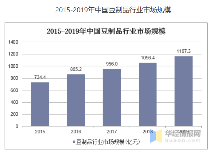 怎么样把一块豆腐卖出价值感？