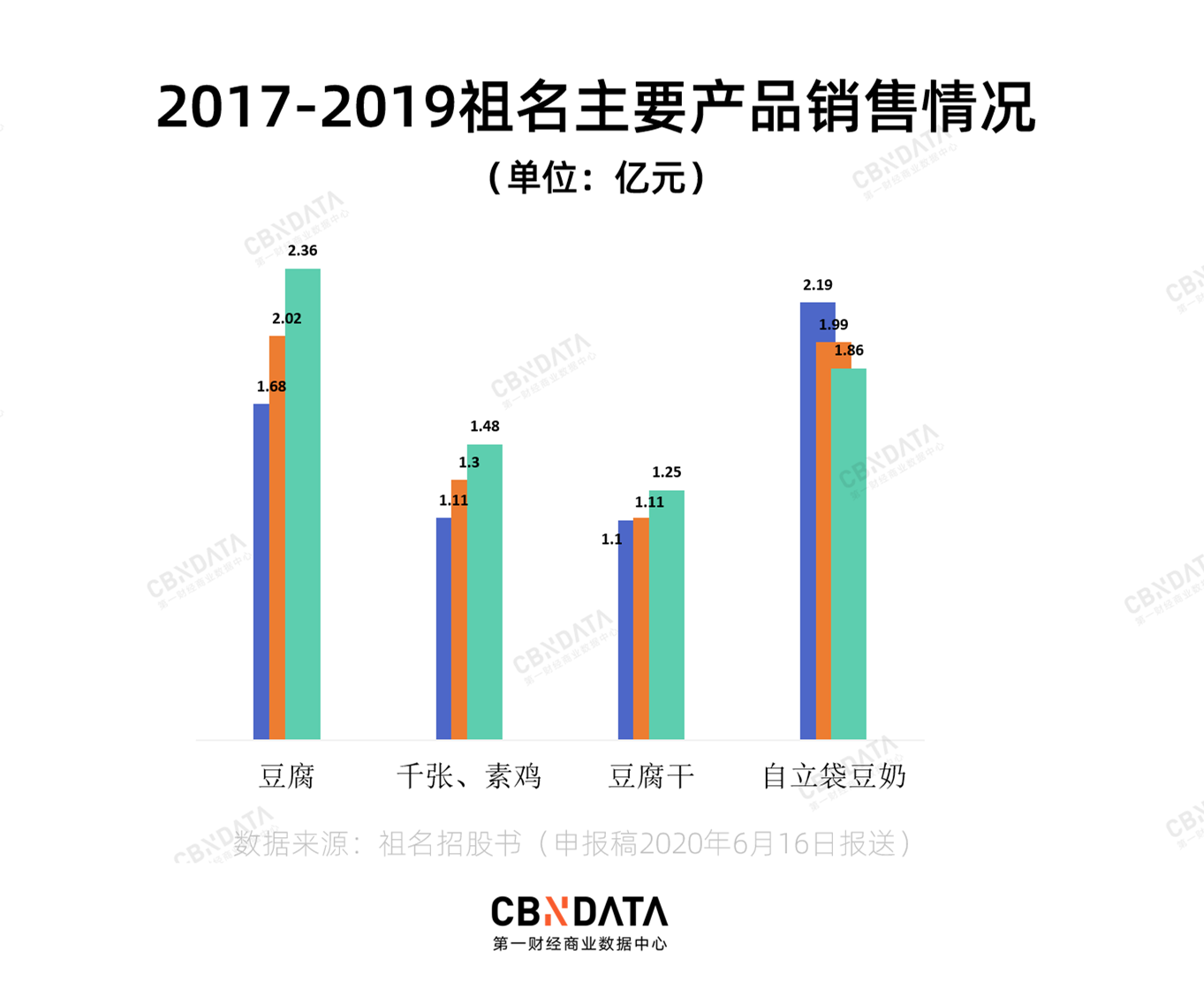 怎么样把一块豆腐卖出价值感？