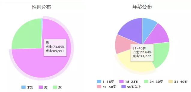 表单成本下降38.7%，日消耗提升100%，头条推广本地落户效果原来这么好