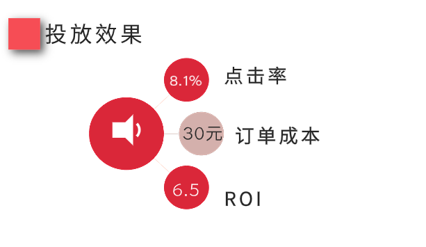 手表订单成本仅30元，快手如何打造高ROI的电商广告？