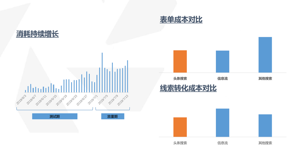 在线教育头条广告投放，搜索推广成本直降30%秘诀