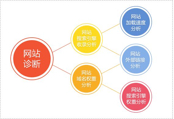 如何针对网站做SEO分析