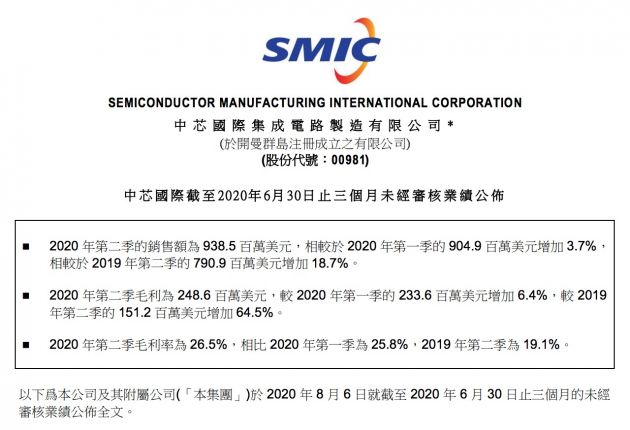 中芯国际：第二季度营收9.38亿美元 净利润1.38亿美元