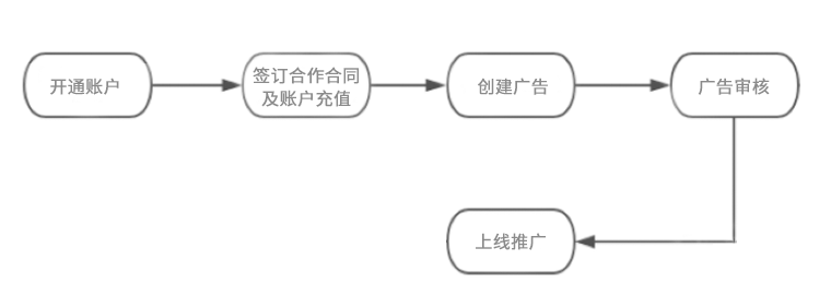 今日头条开户费用是多少？推广计费是怎样算？