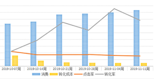 建材产品复购率提升35%，百度广告助你打破销售难困局！