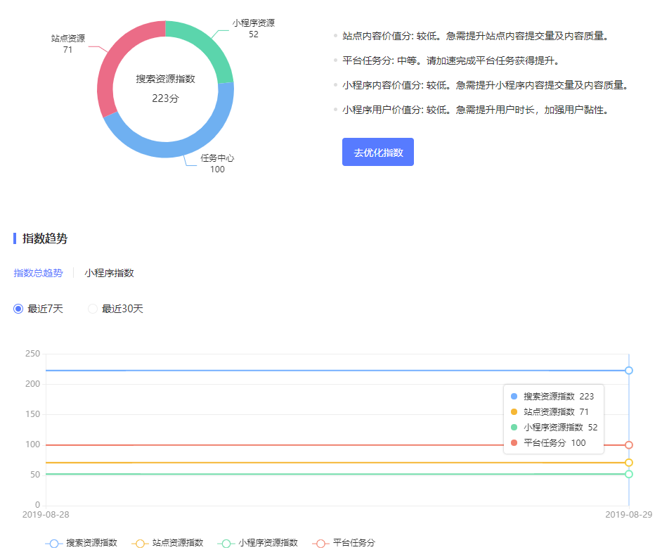 百度搜索资源指数3.0悄悄上线，背后暗藏哪些增长套路？