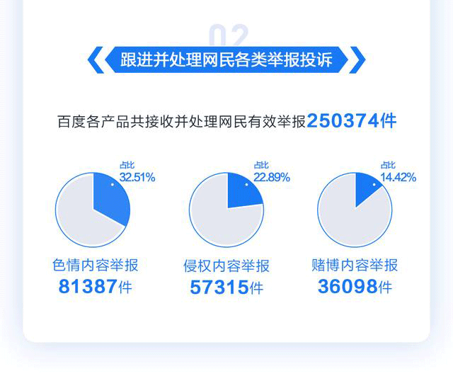 百度开展了四大专项活动，重拳整治信息安全问题