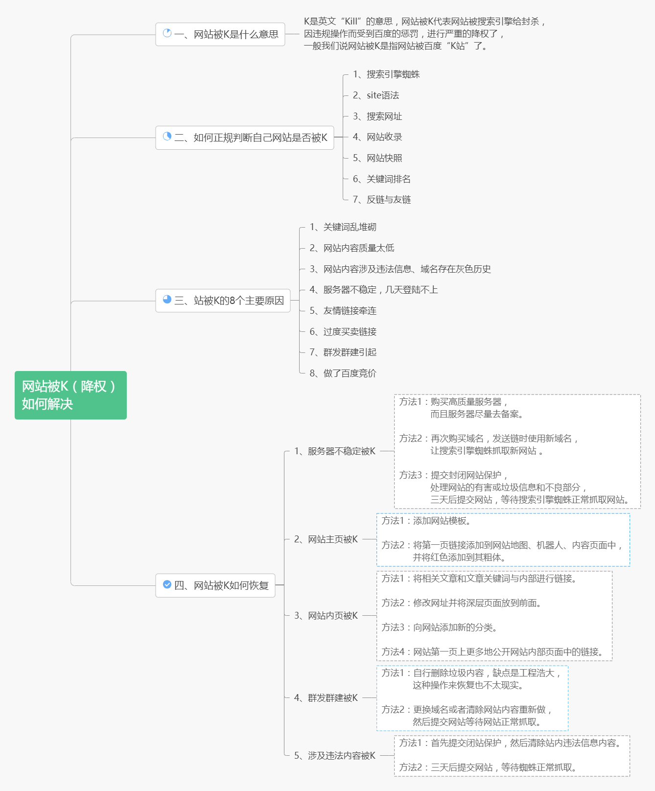 网站被K是什么样子的？被K后多久才能恢复？