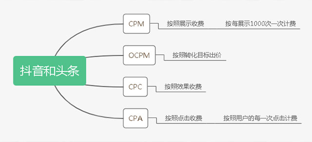 抖音和头条的计费方式有哪些？CPM、OCPM、CPC、CPA选哪个好？